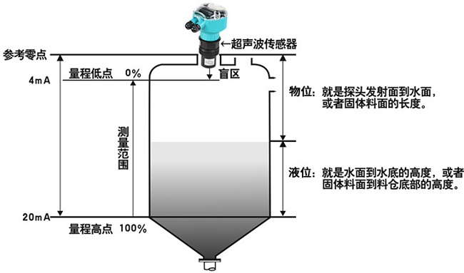 一體式超聲波液位計測量說明.jpg