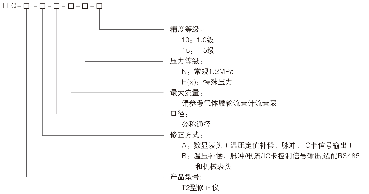 氣體羅茨流量計(jì)(圖1)